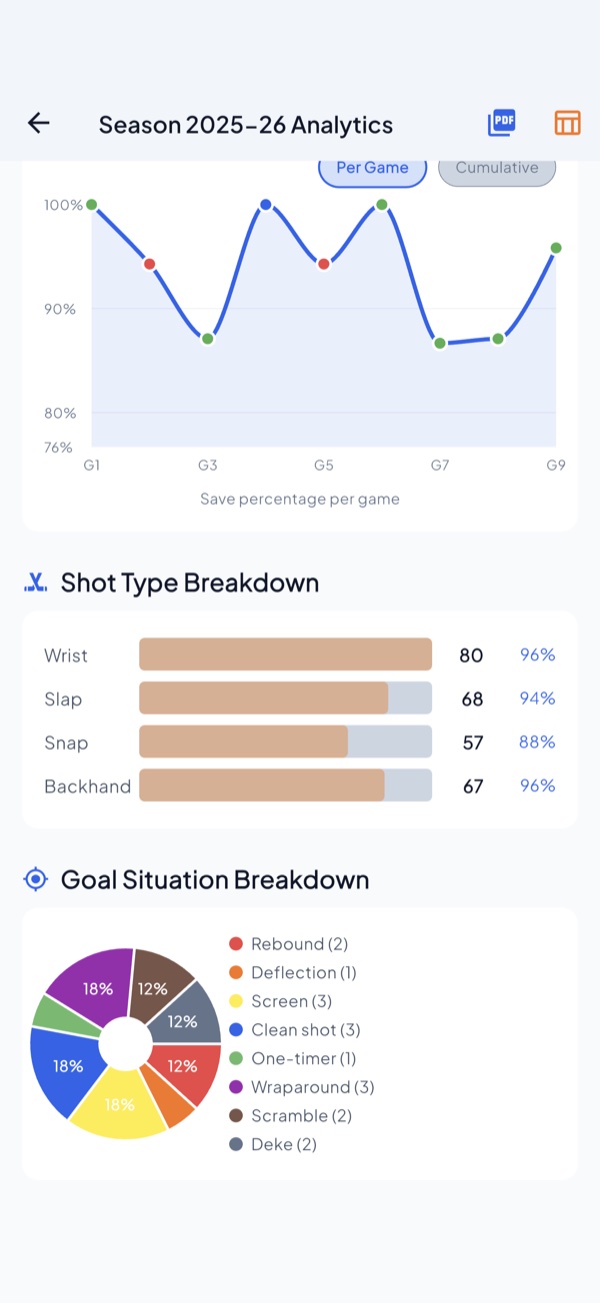 Breakdowns of shot types and how goals went in.
