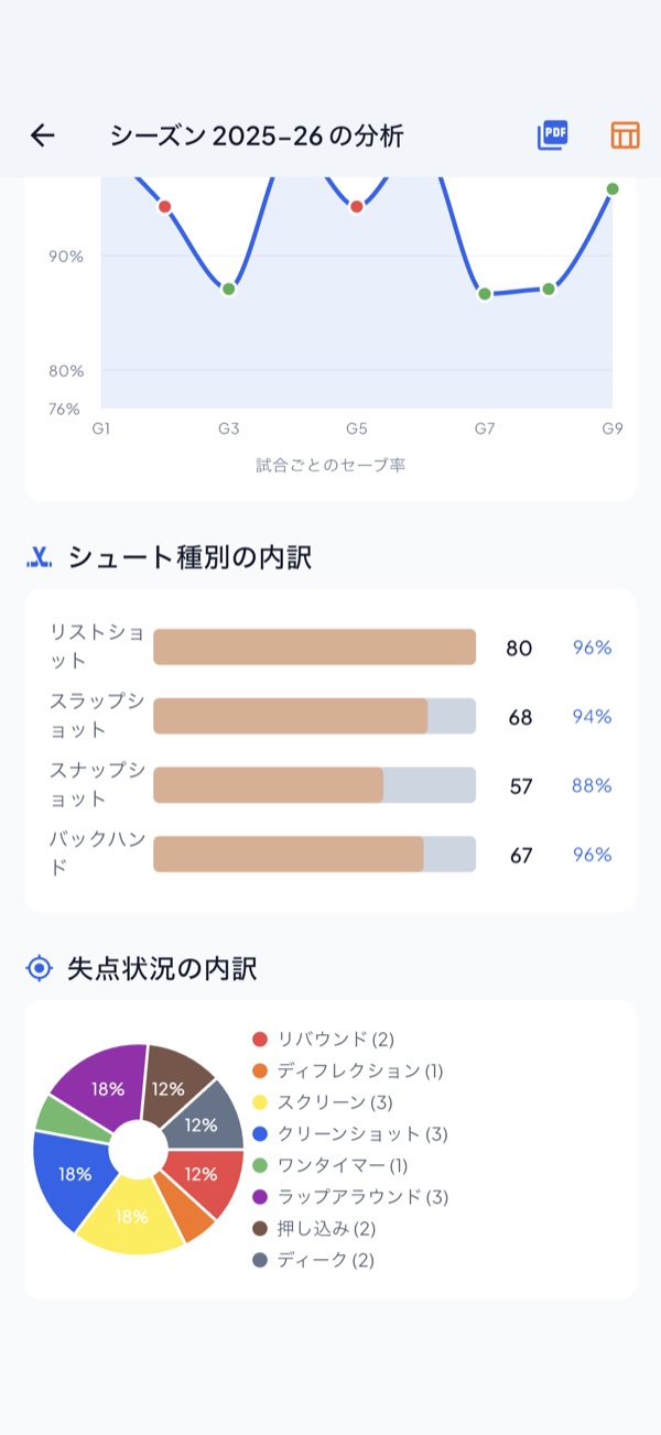 シュート種別と失点状況の内訳グラフ。