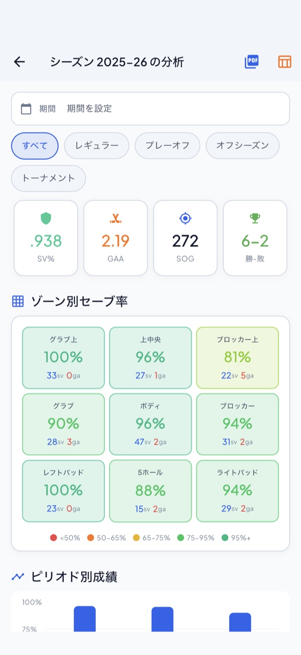 9ゾーン別のセーブ率ヒートマップとシーズンのKPI。